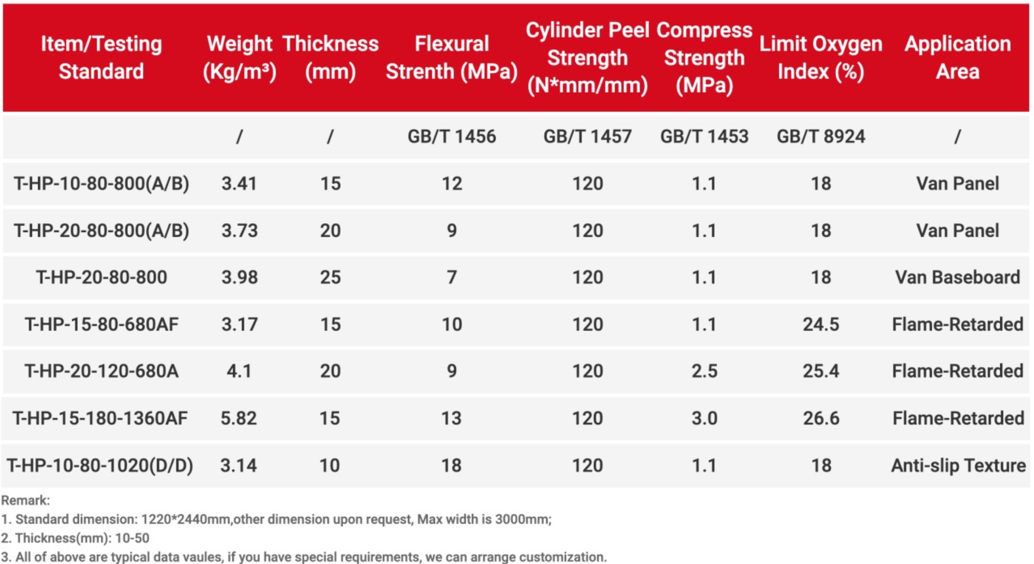Performance Parameters Chart
