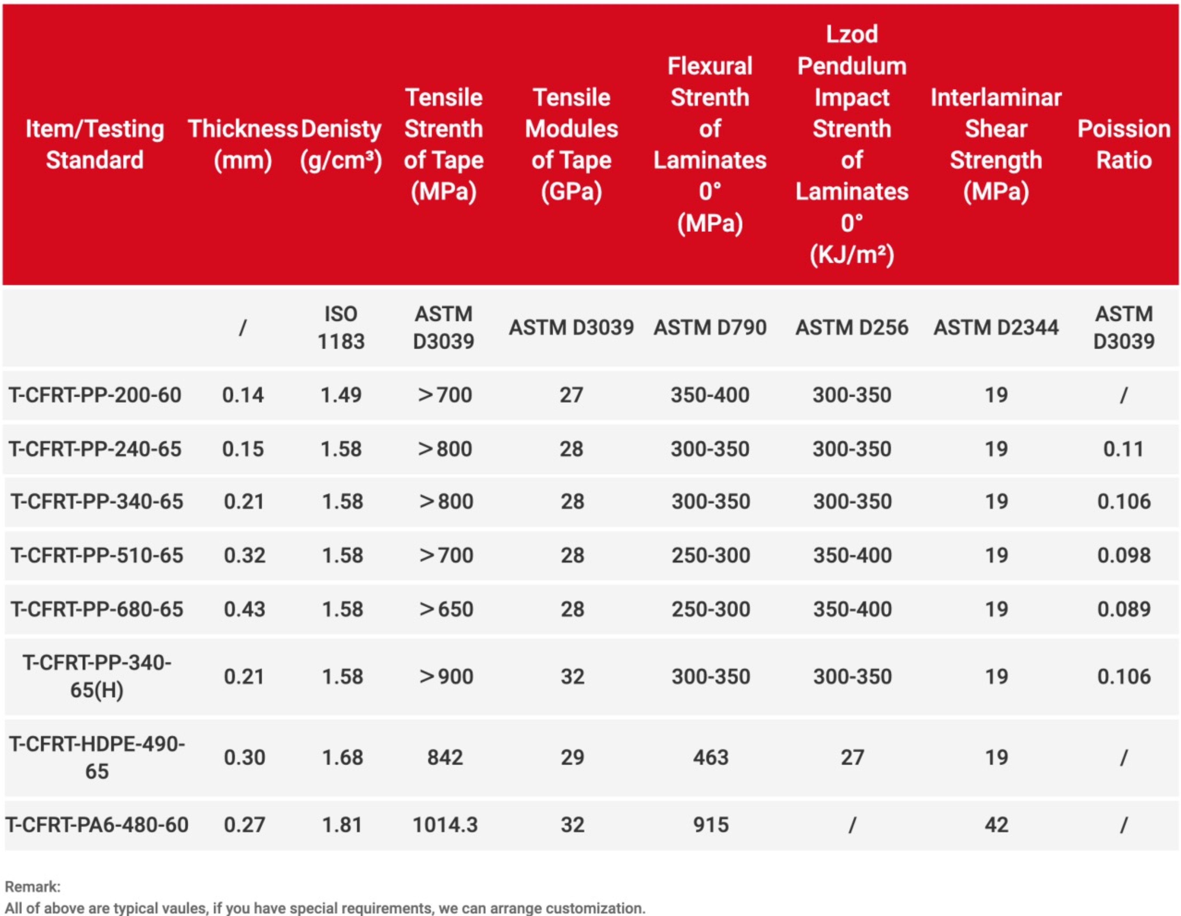 Performance Parameters Chart